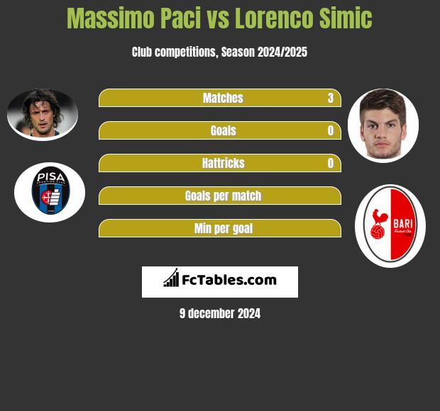 Massimo Paci vs Lorenco Simic h2h player stats