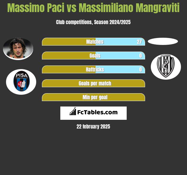 Massimo Paci vs Massimiliano Mangraviti h2h player stats