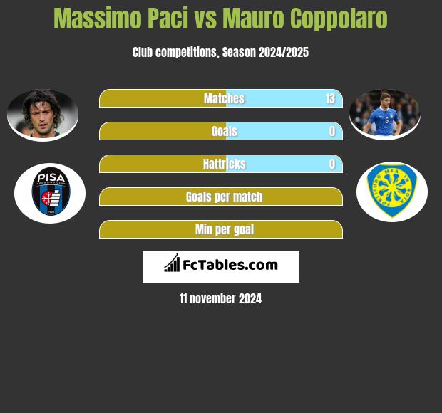 Massimo Paci vs Mauro Coppolaro h2h player stats