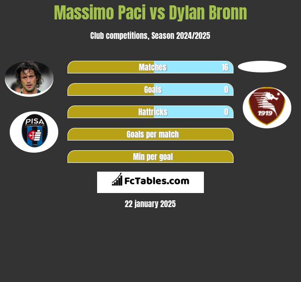 Massimo Paci vs Dylan Bronn h2h player stats