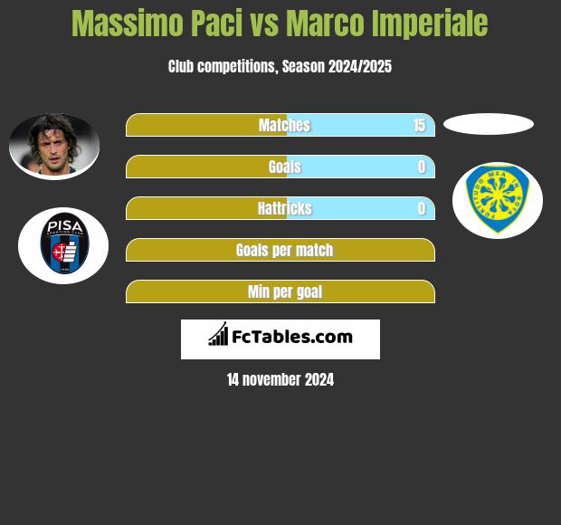 Massimo Paci vs Marco Imperiale h2h player stats