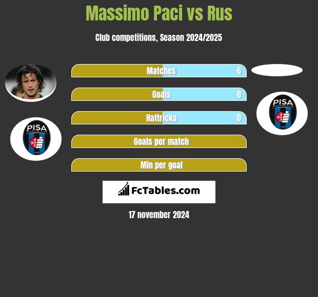 Massimo Paci vs Rus h2h player stats