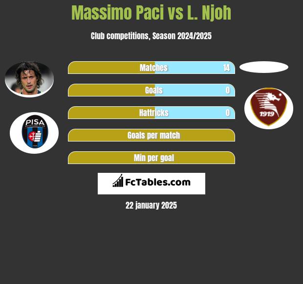 Massimo Paci vs L. Njoh h2h player stats