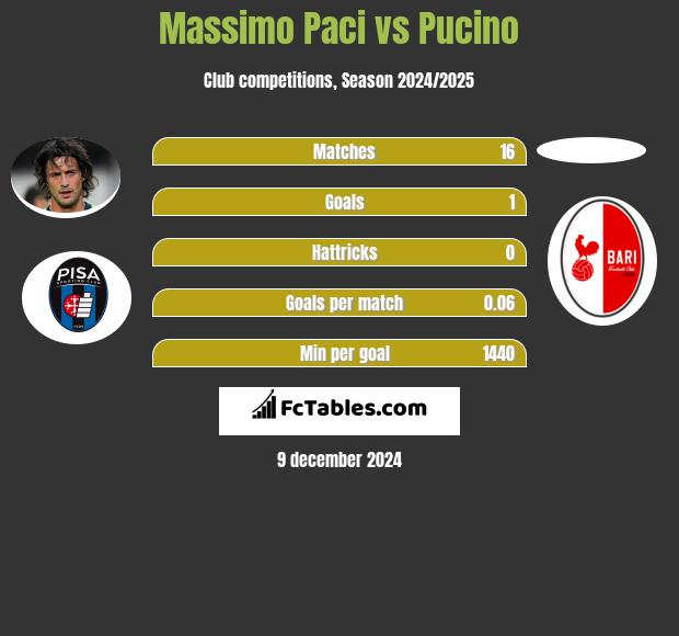 Massimo Paci vs Pucino h2h player stats