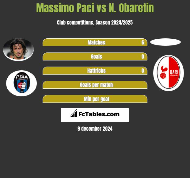 Massimo Paci vs N. Obaretin h2h player stats