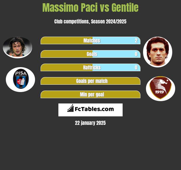 Massimo Paci vs Gentile h2h player stats