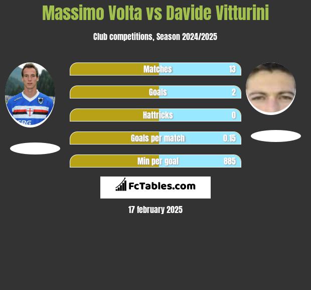 Massimo Volta vs Davide Vitturini h2h player stats