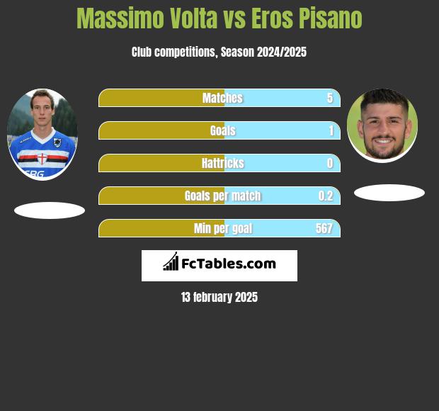 Massimo Volta vs Eros Pisano h2h player stats