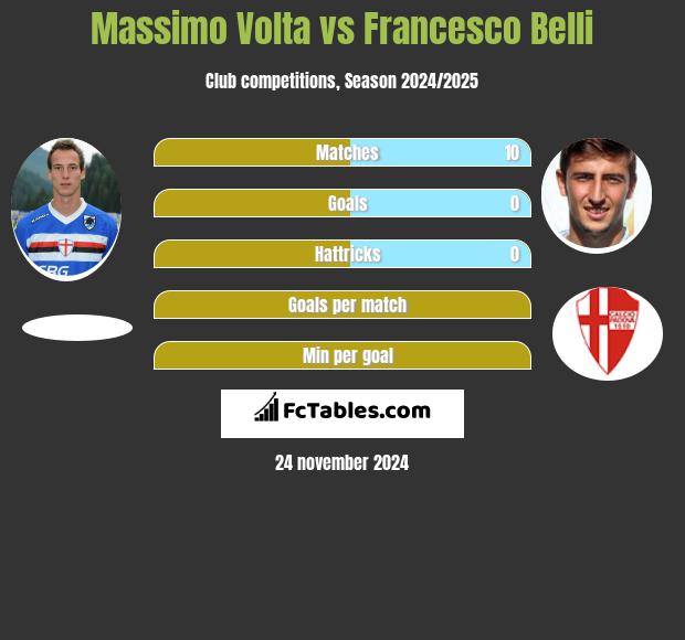 Massimo Volta vs Francesco Belli h2h player stats