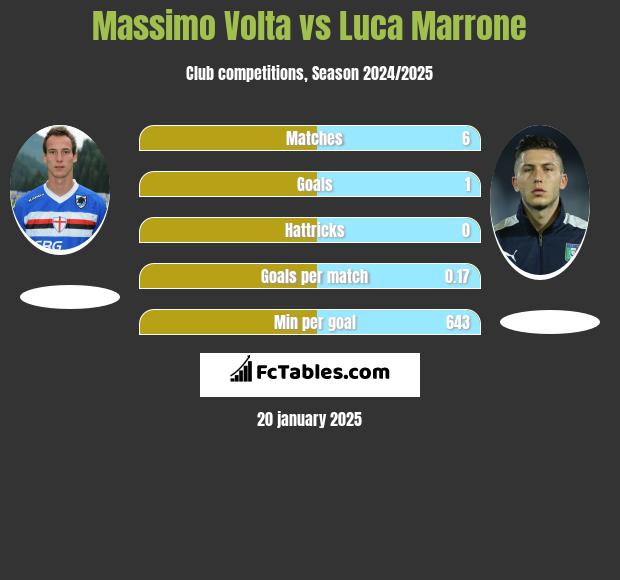 Massimo Volta vs Luca Marrone h2h player stats