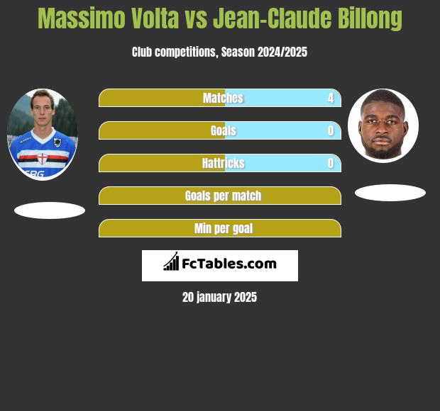 Massimo Volta vs Jean-Claude Billong h2h player stats