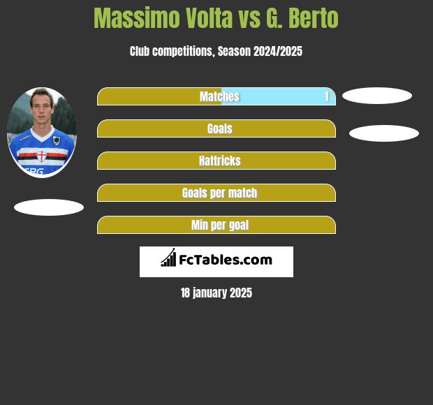 Massimo Volta vs G. Berto h2h player stats