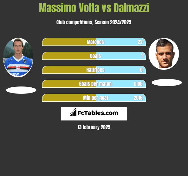 Massimo Volta vs Dalmazzi h2h player stats