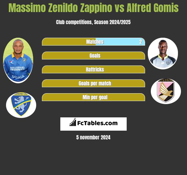 Massimo Zenildo Zappino vs Alfred Gomis h2h player stats