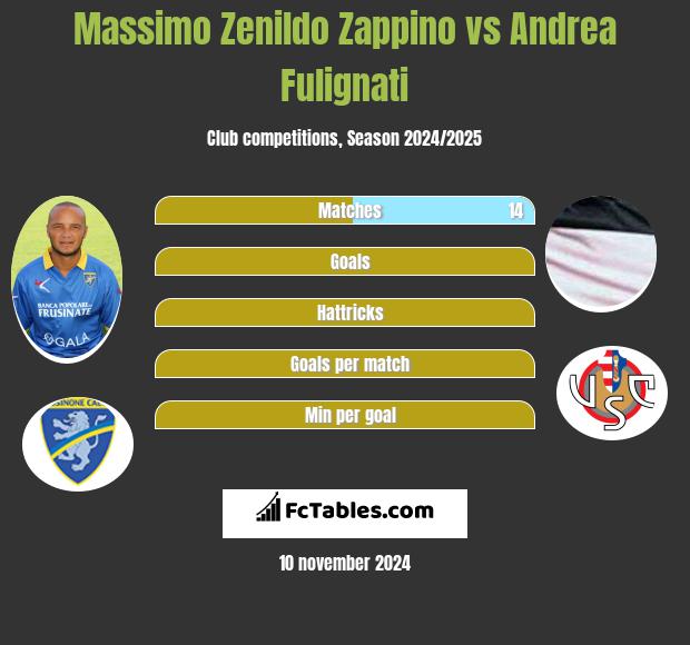 Massimo Zenildo Zappino vs Andrea Fulignati h2h player stats