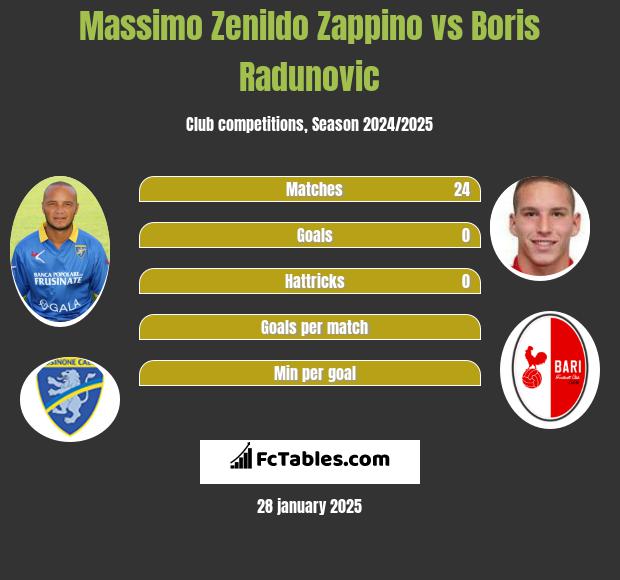 Massimo Zenildo Zappino vs Boris Radunovic h2h player stats