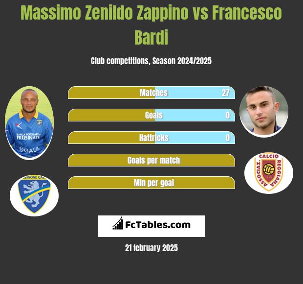 Massimo Zenildo Zappino vs Francesco Bardi h2h player stats