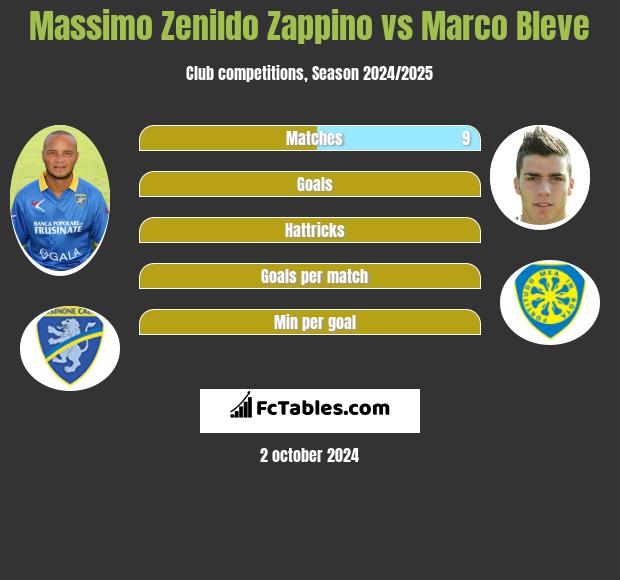 Massimo Zenildo Zappino vs Marco Bleve h2h player stats