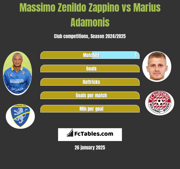 Massimo Zenildo Zappino vs Marius Adamonis h2h player stats