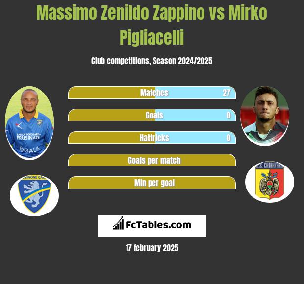 Massimo Zenildo Zappino vs Mirko Pigliacelli h2h player stats