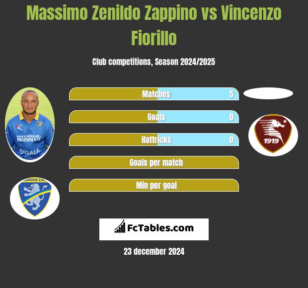 Massimo Zenildo Zappino vs Vincenzo Fiorillo h2h player stats