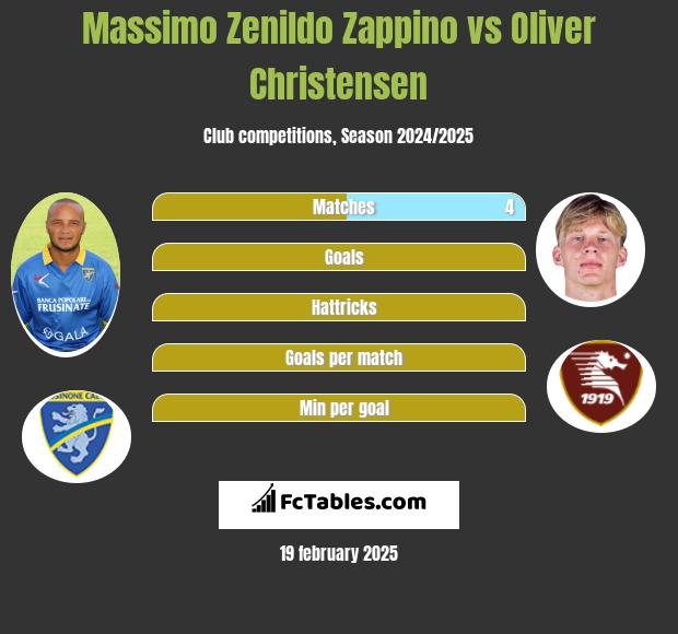 Massimo Zenildo Zappino vs Oliver Christensen h2h player stats