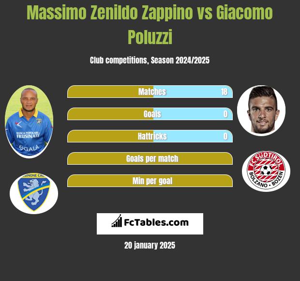 Massimo Zenildo Zappino vs Giacomo Poluzzi h2h player stats