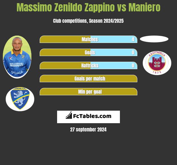 Massimo Zenildo Zappino vs Maniero h2h player stats