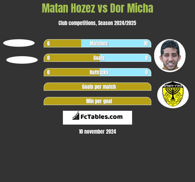 Matan Hozez vs Dor Micha h2h player stats