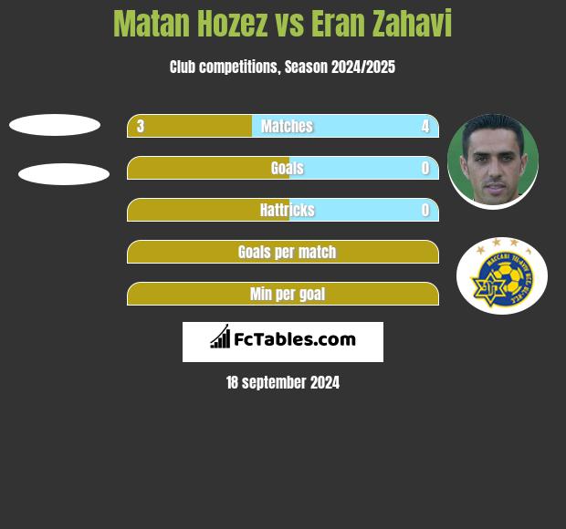 Matan Hozez vs Eran Zahavi h2h player stats