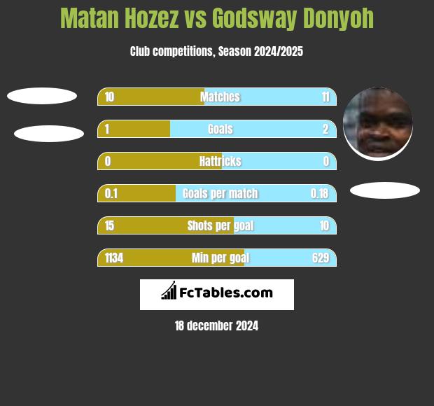 Matan Hozez vs Godsway Donyoh h2h player stats