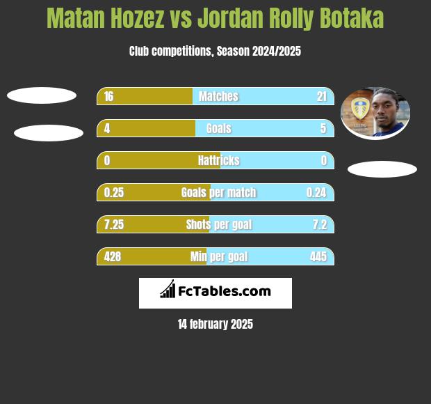 Matan Hozez vs Jordan Rolly Botaka h2h player stats