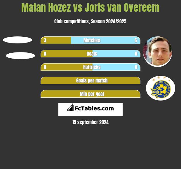 Matan Hozez vs Joris van Overeem h2h player stats