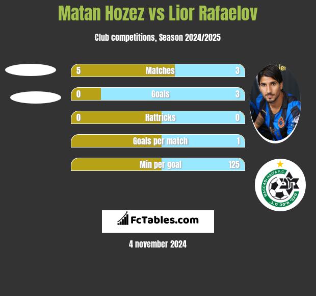 Matan Hozez vs Lior Refaelov h2h player stats