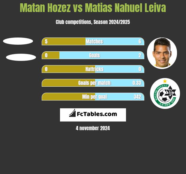 Matan Hozez vs Matias Nahuel Leiva h2h player stats