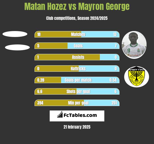 Matan Hozez vs Mayron George h2h player stats