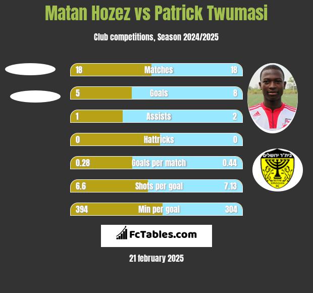 Matan Hozez vs Patrick Twumasi h2h player stats