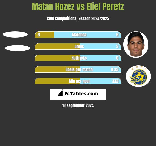 Matan Hozez vs Eliel Peretz h2h player stats