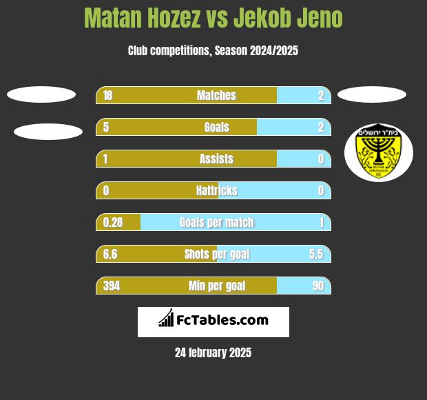 Matan Hozez vs Jekob Jeno h2h player stats