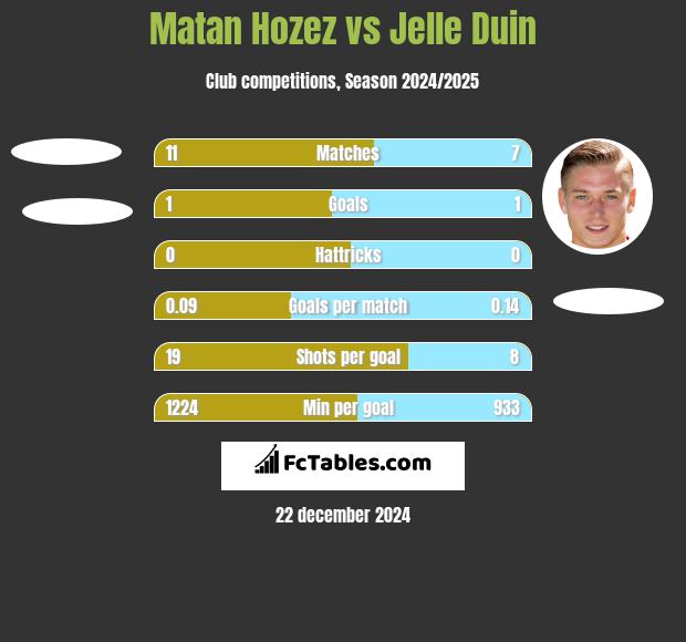 Matan Hozez vs Jelle Duin h2h player stats