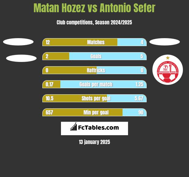 Matan Hozez vs Antonio Sefer h2h player stats