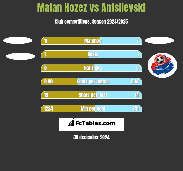 Matan Hozez vs Antsilevski h2h player stats