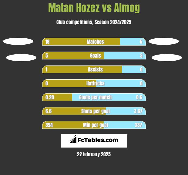 Matan Hozez vs Almog h2h player stats