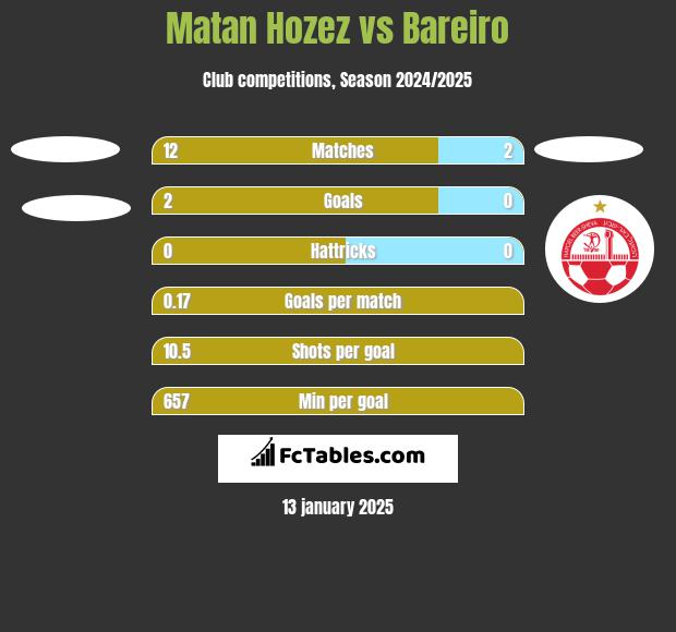 Matan Hozez vs Bareiro h2h player stats