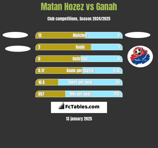 Matan Hozez vs Ganah h2h player stats