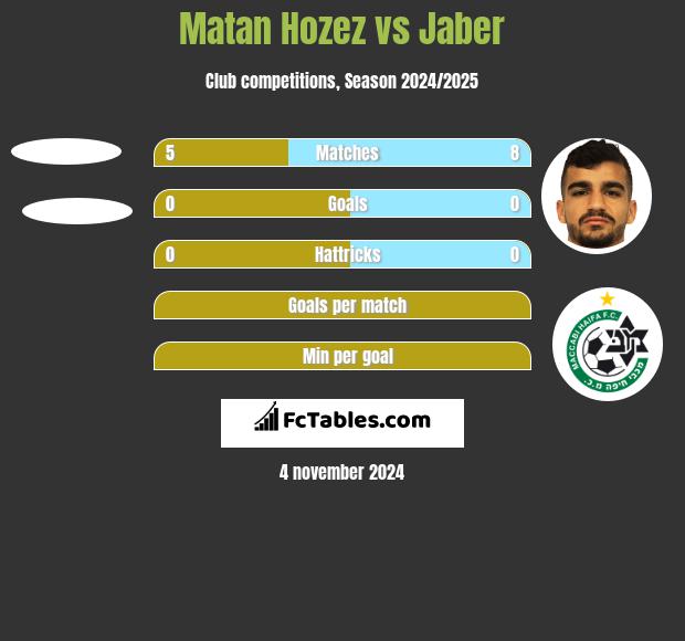 Matan Hozez vs Jaber h2h player stats