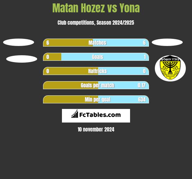 Matan Hozez vs Yona h2h player stats