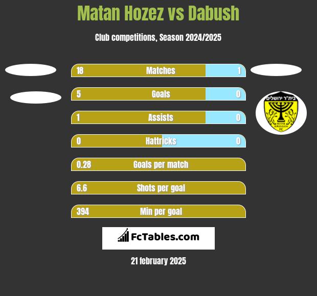 Matan Hozez vs Dabush h2h player stats