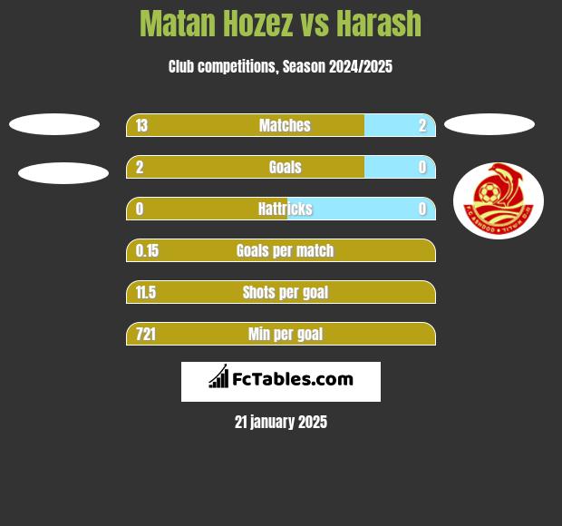 Matan Hozez vs Harash h2h player stats