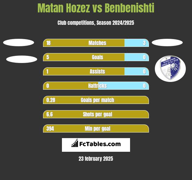 Matan Hozez vs Benbenishti h2h player stats